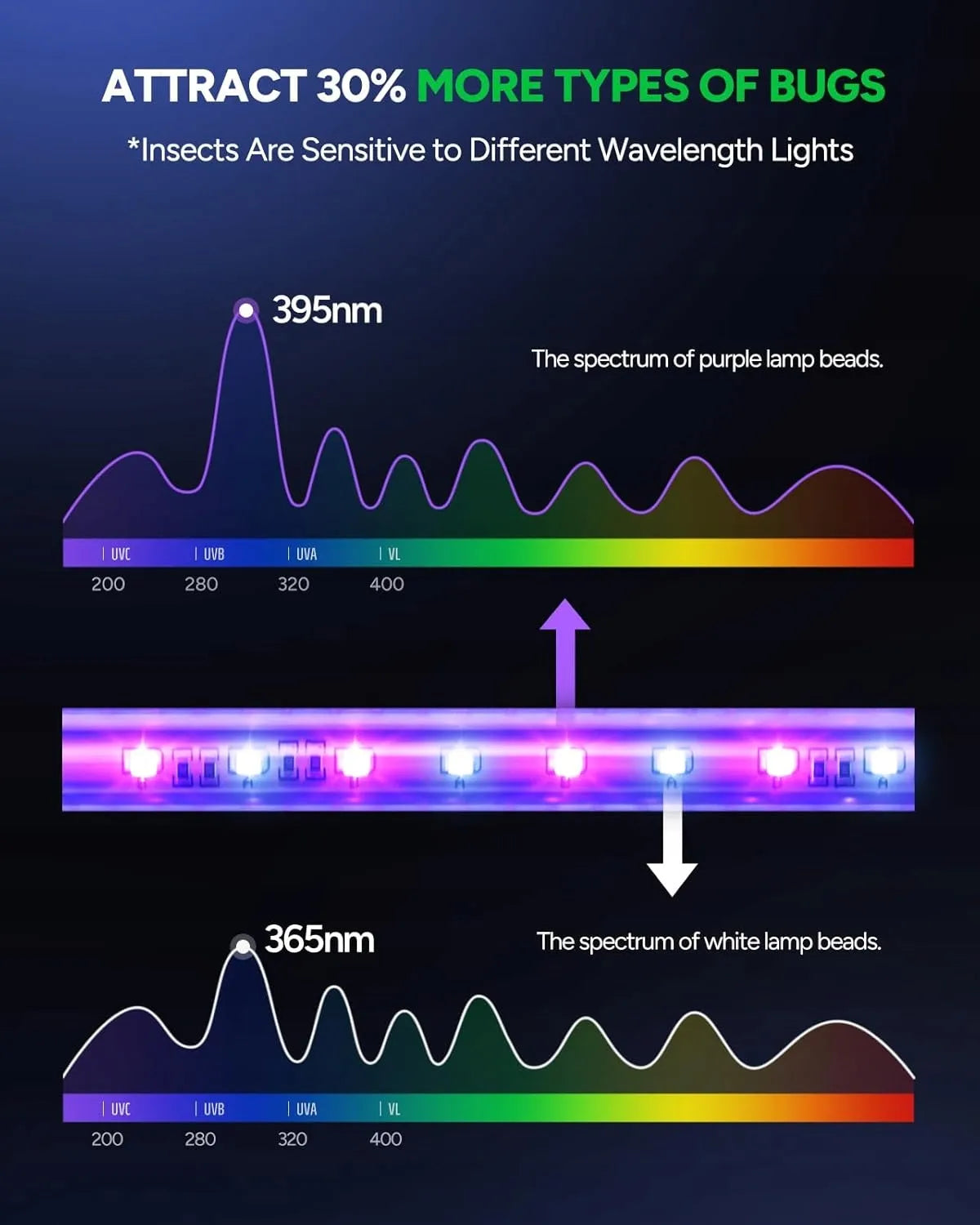 UV LED vabzdžių gaudyklė 3800V uodams ir musėms